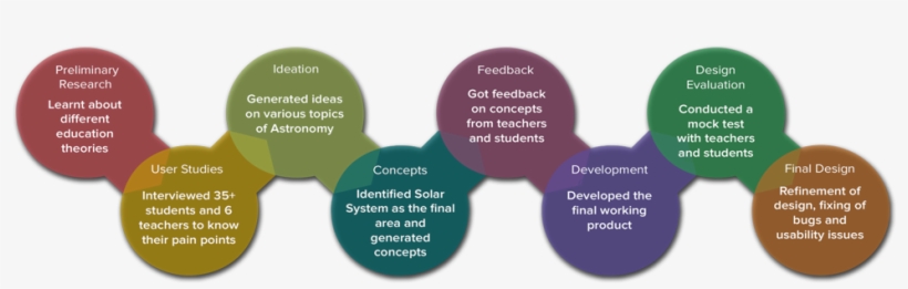 Process - Diagram, transparent png download
