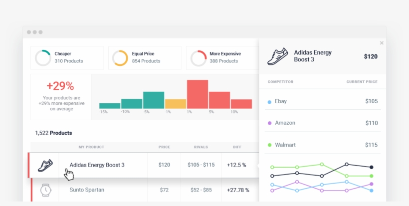 Competitive Pricing Analysis For Retailers & Brands - Selber Machen, transparent png download