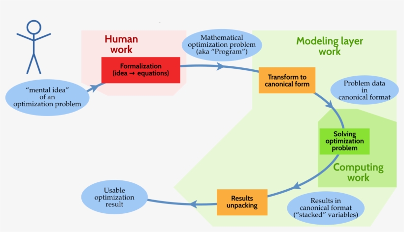 Opt Workflow With Modlay - Diagram, transparent png download