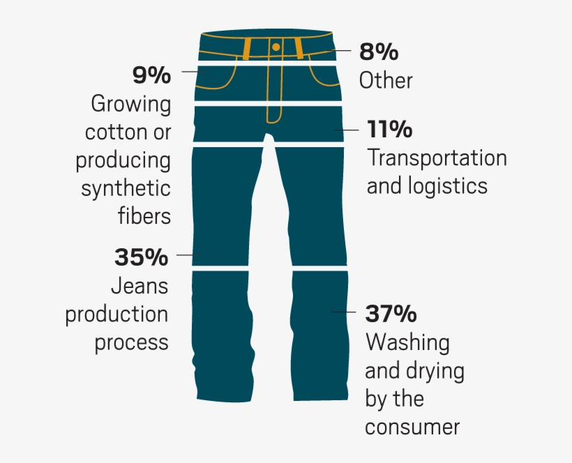 Levi Strauss & Co - Water Usage In Clothes, transparent png download