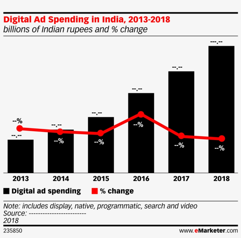 Digital Ad Spending In India, 2013-2018 - Mobile Ad Spending Canada, transparent png download