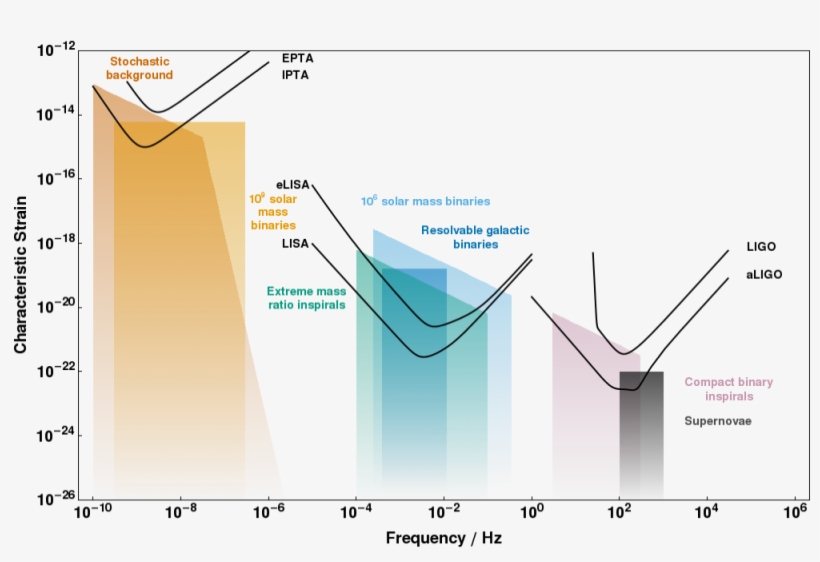 Gw Frequencies - Ligo, transparent png download