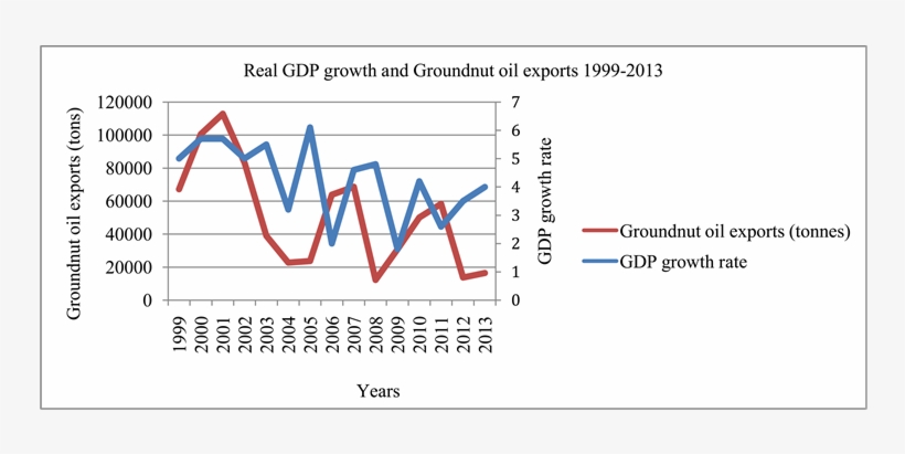 Trends Of Real Gdp Growth And Groundnut Oil Exports - Diagram, transparent png download