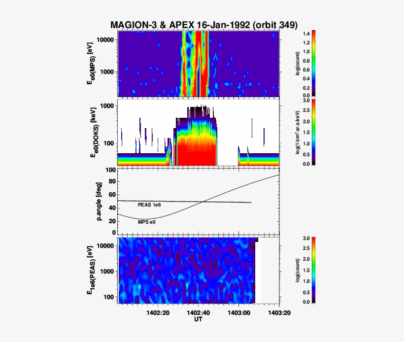Simultaneous Observations Of The Electron Energy Spectra - Diagram, transparent png download