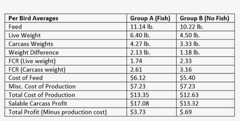 Poultry-chart - Poultry Chart, transparent png download