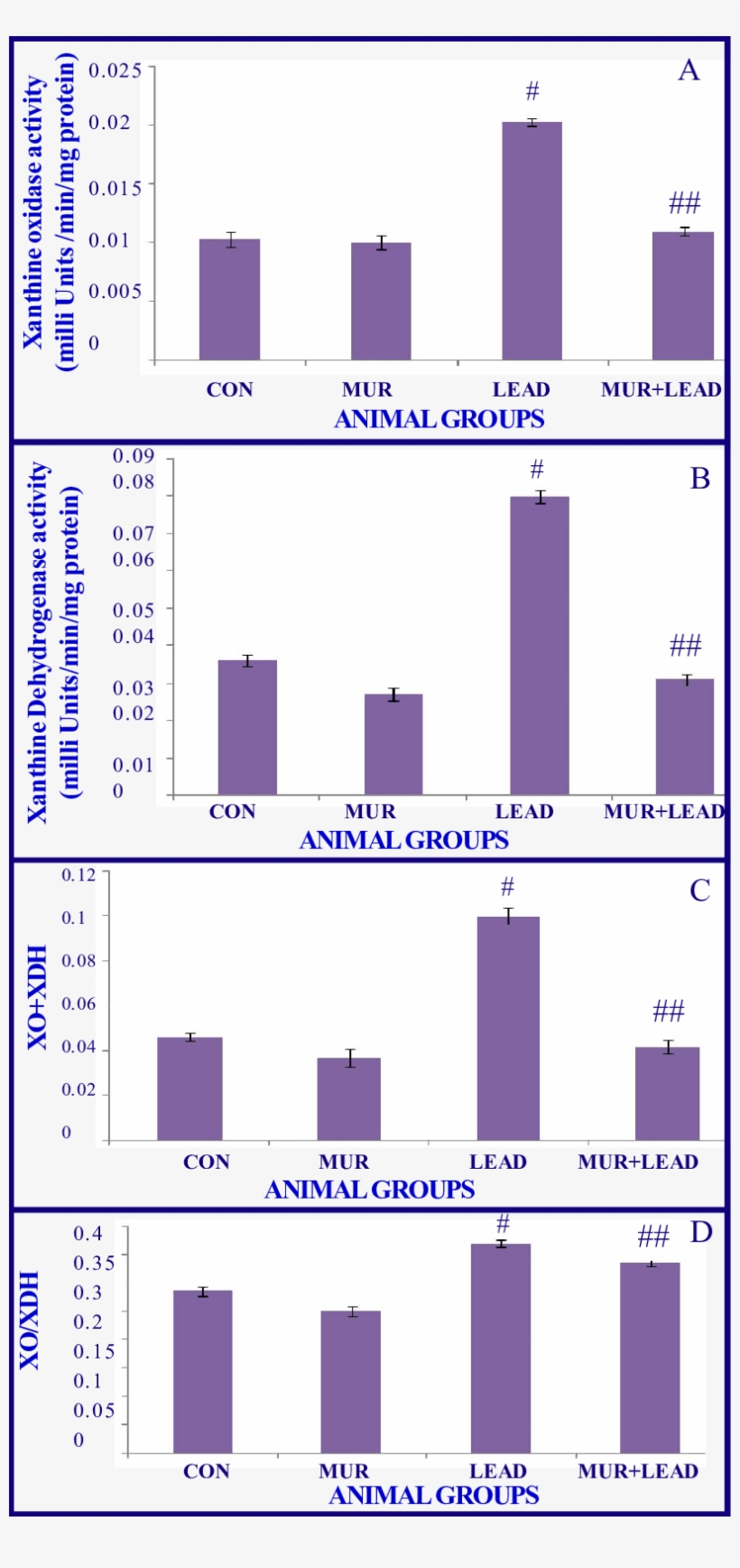 Effect Of Aqueous Extract Of Curry Leaves Against Lead - Xanthine Dehydrogenase, transparent png download