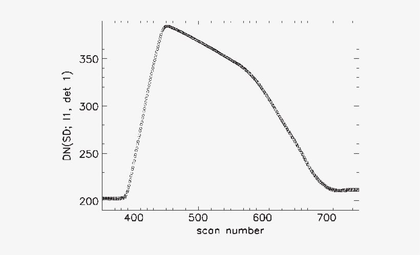 Plot Of Raw Digital Count Dn (from The Sd Observation - Plot, transparent png download