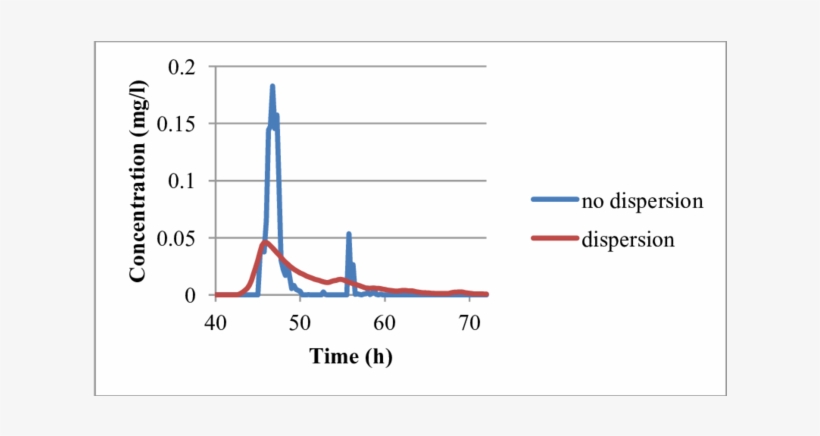 Dispersion Effect Example - Plot, transparent png download