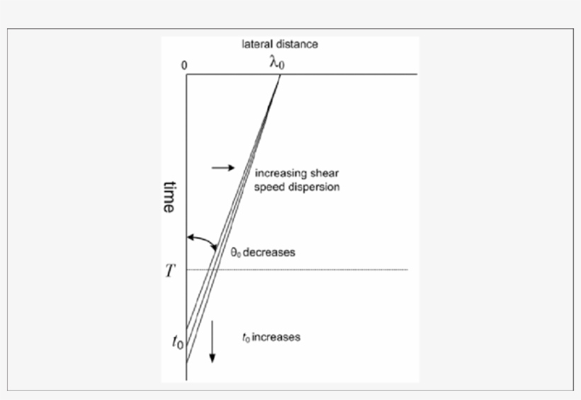 A Diagram Showing The Effect Of Increasing Shear Speed - Diagram, transparent png download
