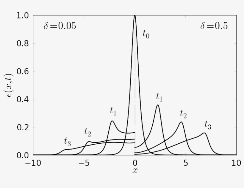 The Animation Of The Solution Of Initial Value Problem - Line Art, transparent png download