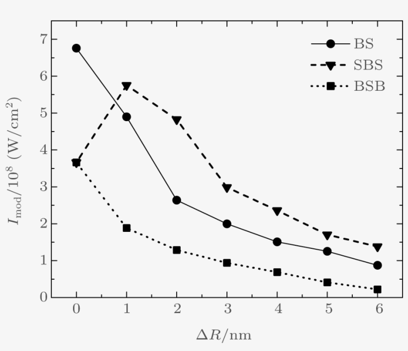 Versus Size Dispersion Min ( Ri )) For Different Types - Panneau Pvc Texte Symb.perso., transparent png download