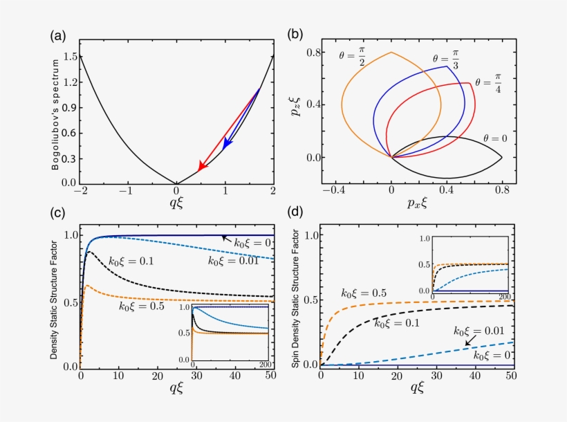 Dispersion Of Density Mode In The Soc Bec [see Eq - Diagram, transparent png download