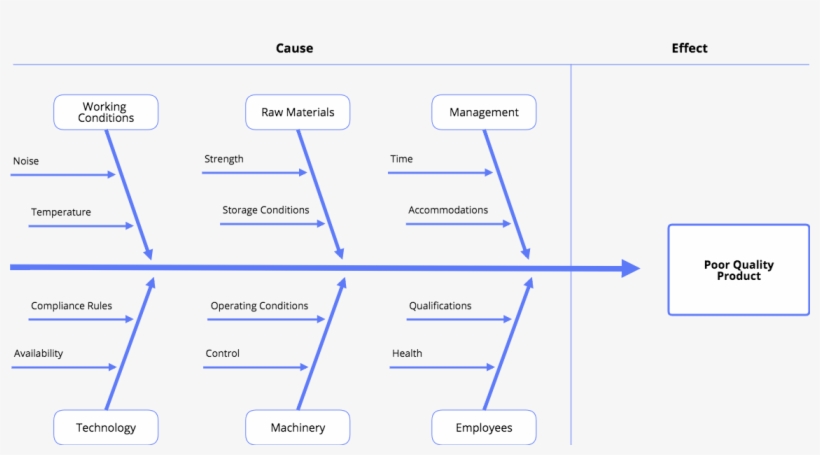 Analyzing Process Dispersion Has Never Been Easier - Ishikawa Diagram, transparent png download