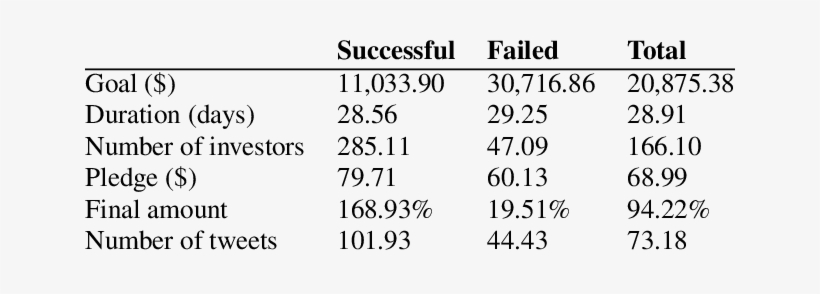 Statistics For The Kickstarter Dataset - Statistics, transparent png download