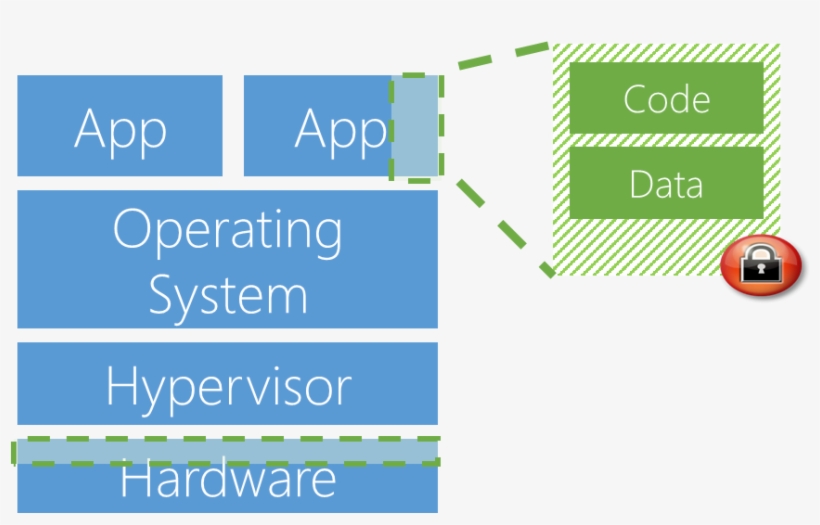 Azure Confidential Computing - Microsoft Azure, transparent png download