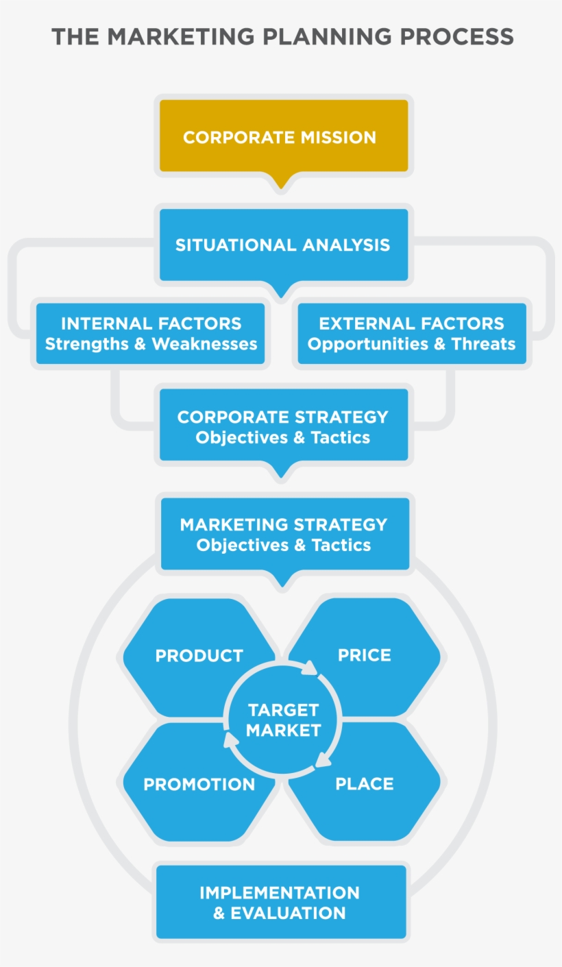 The Market Planning Process - Planning In Marketing Process, transparent png download