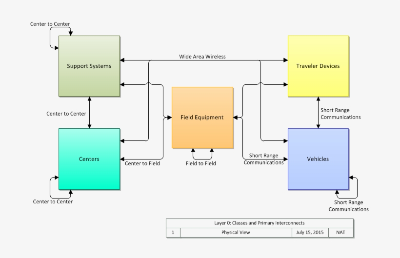 Physical Layer 0 Diagram - Diagram, transparent png download