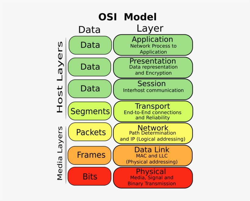 Adafruit Io 2000px Osi Model Jb - Network Osi Model, transparent png download