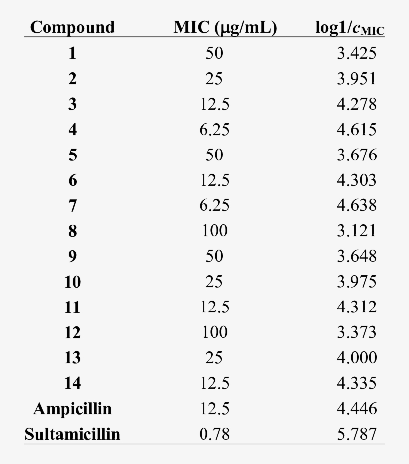 Antibacterial Screening Summary - Centimetre, transparent png download