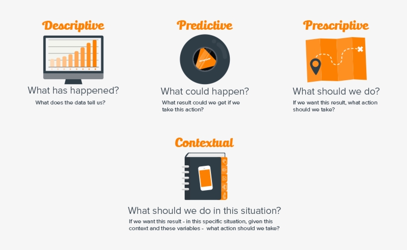 Descriptive, Predictive, Prescriptive, Contextual Analytics - Prescriptive Analytics, transparent png download