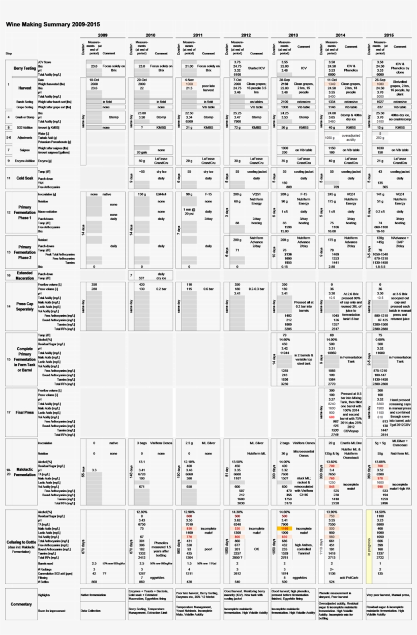 2009-15 Winemaking Summary - Winemaking, transparent png download