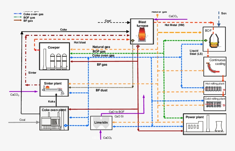 Energy And Material Flow In A Modern Integrated Steelworks - Diagram, transparent png download
