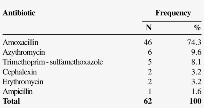 Frequency Of Antibiotics Obtained At Pharmacies Without - First Bank And Trust, transparent png download