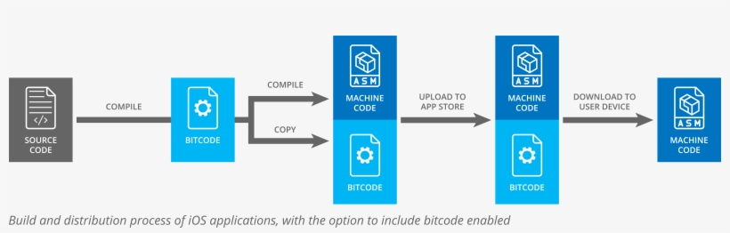 But When It Is Enabled, The Bitcode Is Included In - Apple Bitcode, transparent png download