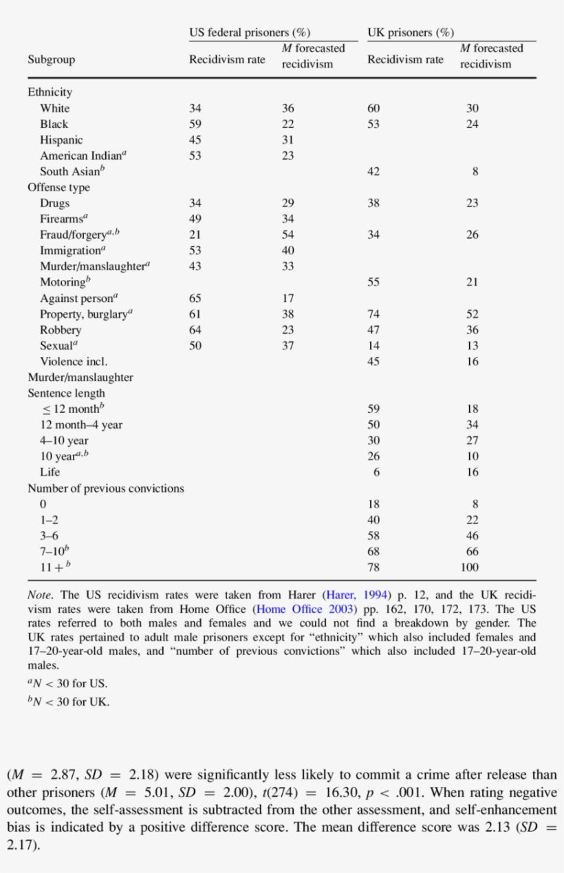 Recidivism Rates And Forecasts Of Recidivism By Prisoner - Recidivism, transparent png download