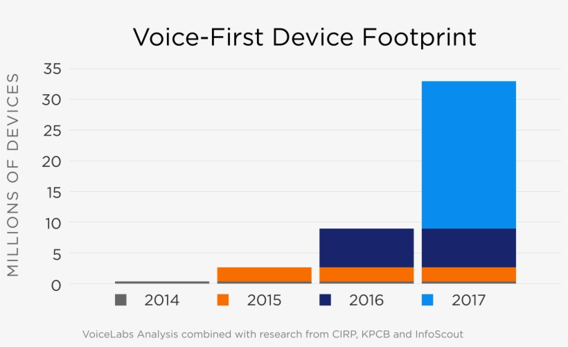 Google Home Device - Amazon Echo Sales 2017, transparent png download