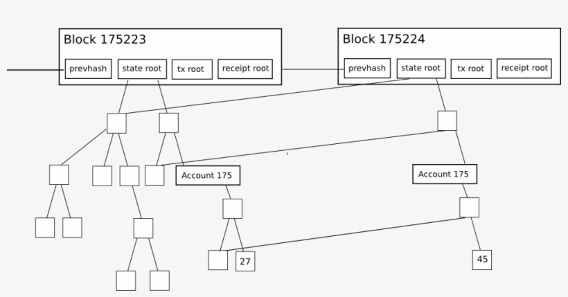 Blockchain State - Ethereum State Tree, transparent png download
