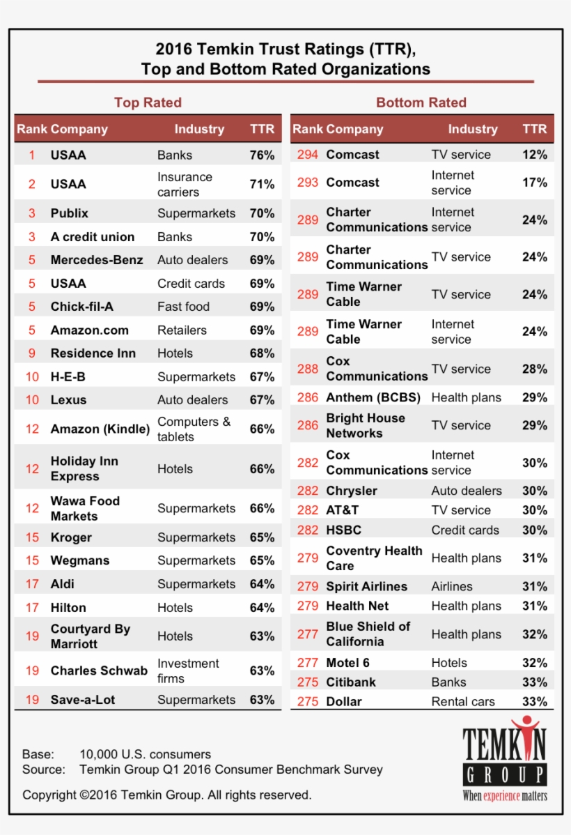 1604 Ttr Topbottomorgs - Satmetrix Top Companies Nps Chart 2017, transparent png download
