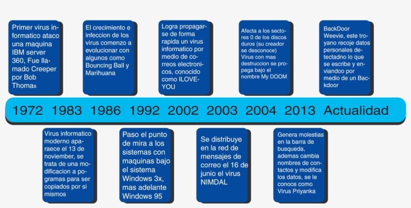 Descarga De La Practica - Linea De Tiempo De Virus, transparent png download