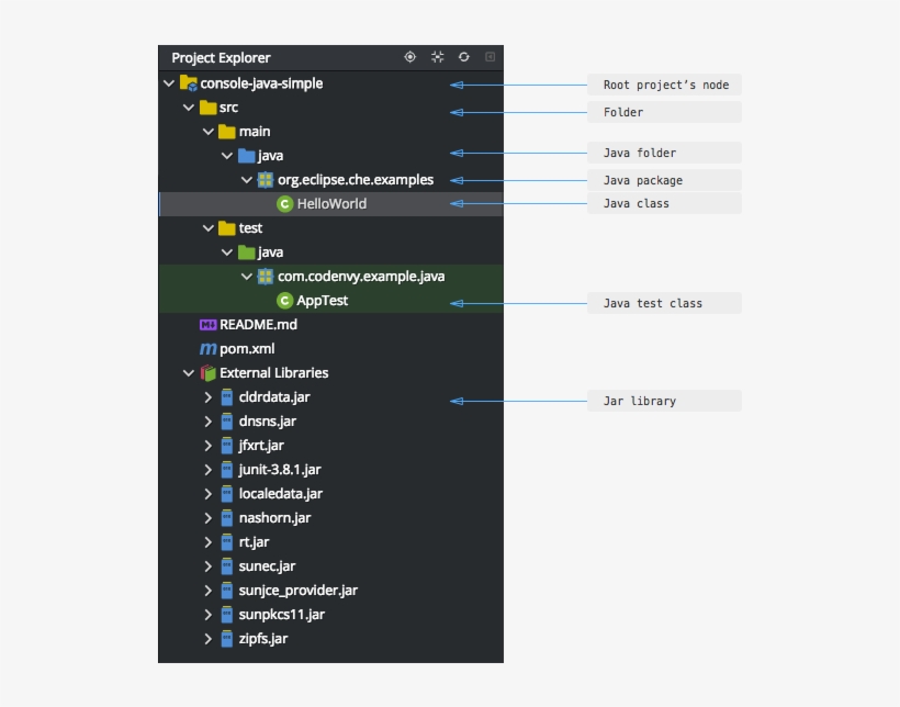 Project-tree - Eclipse Che Project Tree, transparent png download