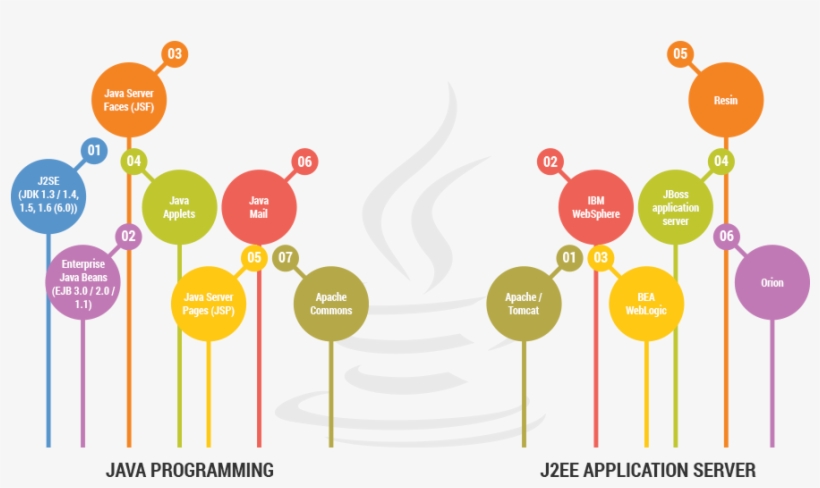 Java Programming & J2ee Application Server - Hire Java Developer Png, transparent png download