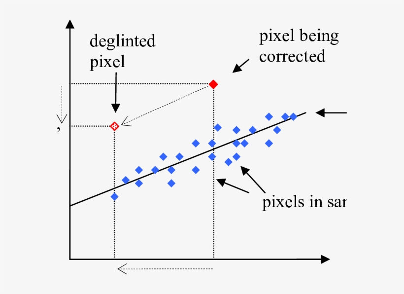 Graphical Representation Of The Glint Correction Method - Diagram, transparent png download