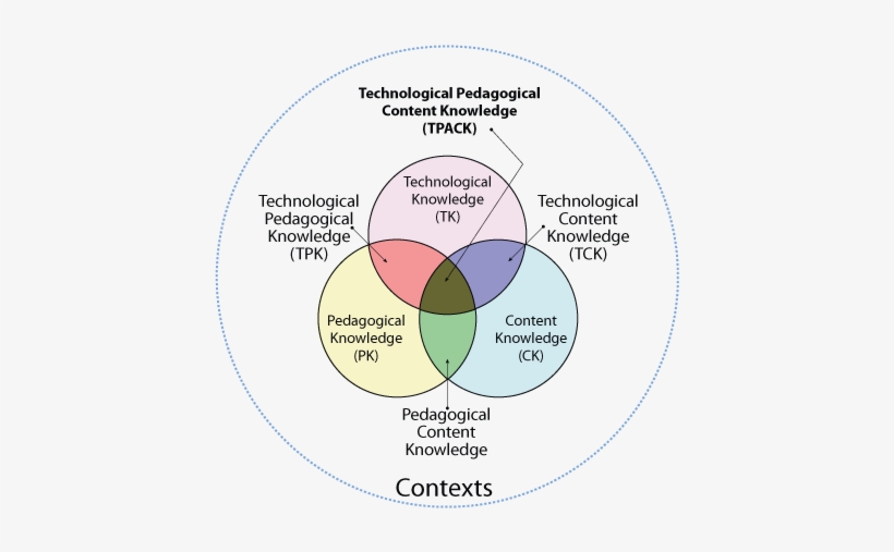 Tpack Domains Of Knowledge - Circle, transparent png download