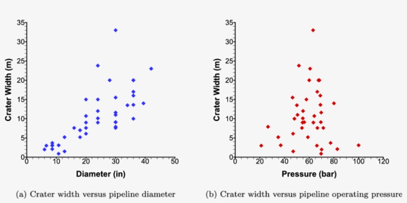 Crater Width Versus Pipeline Diameter And Operating - Kilosecond, transparent png download