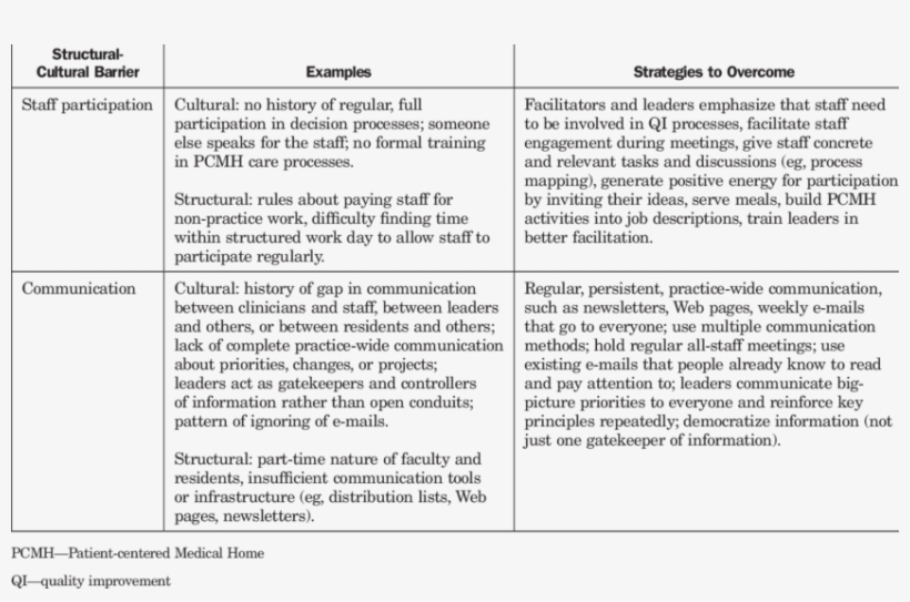 Early Structural-cultural Barriers, Examples, And Strategies - Cultural