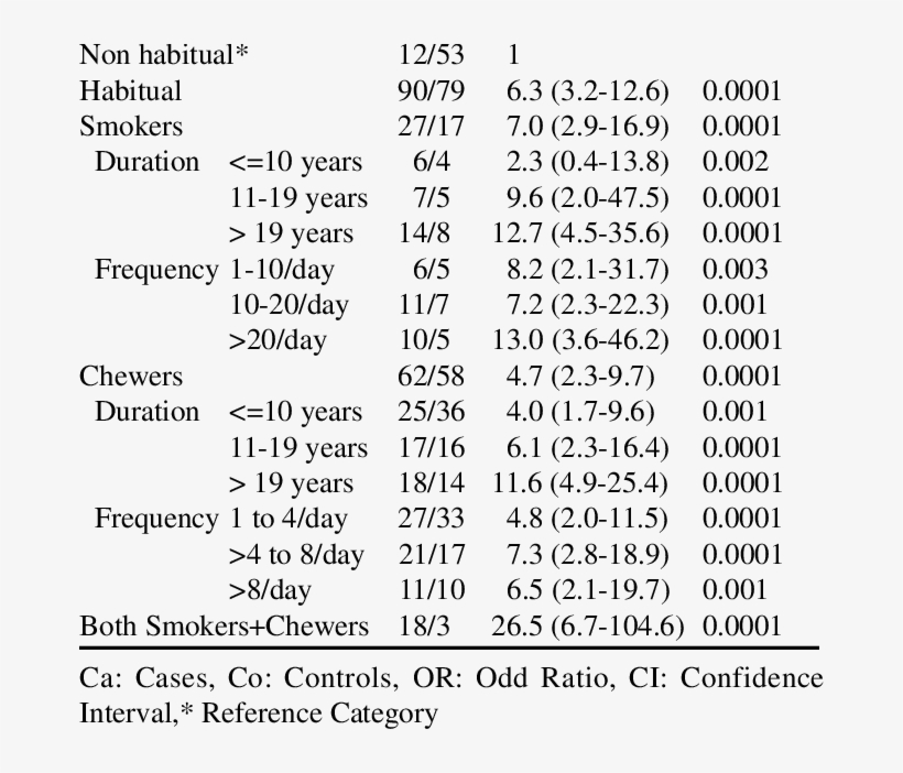 Odds Ratios Of Oral Cancer For Tobacco Habits Ca/co, transparent png download