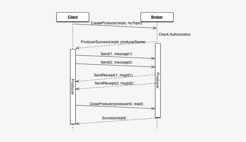 Binary Protocol Producer - Interaction, transparent png download