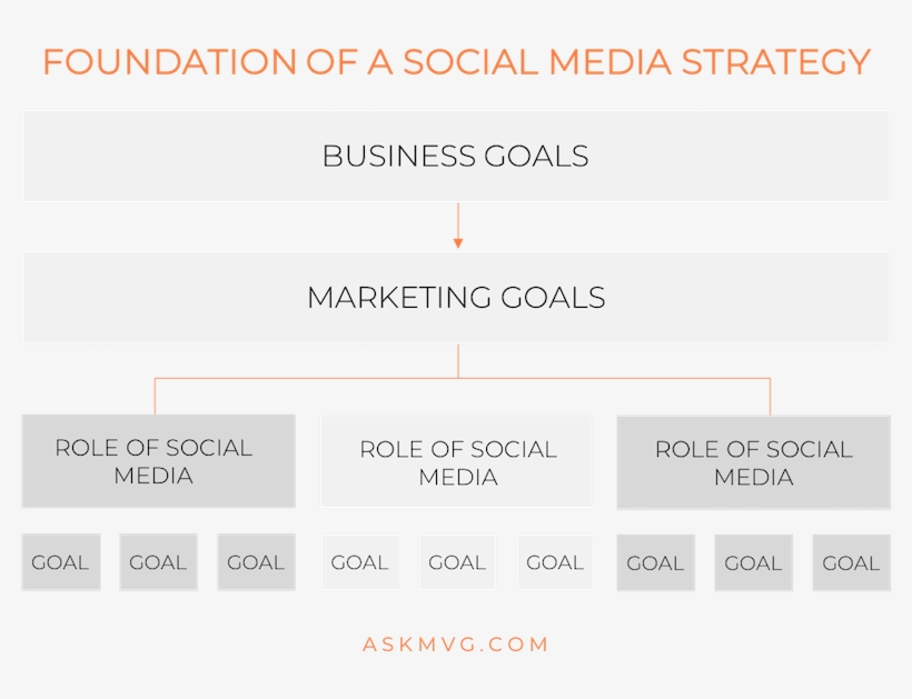 Foundation Of Social Media Strategy - Social Media, transparent png download