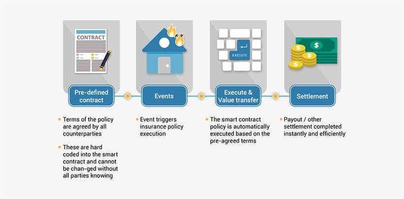Smart Contracts In Insurance Policies - History Of Smart Contracts, transparent png download