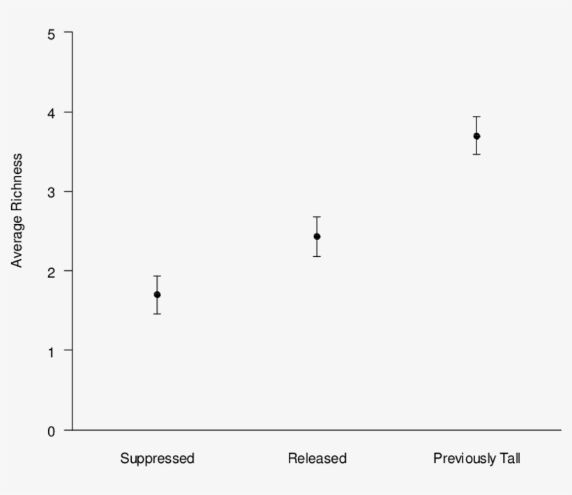 Average Willow Species Richness In Suppressed, Released, - Machine Learning, transparent png download