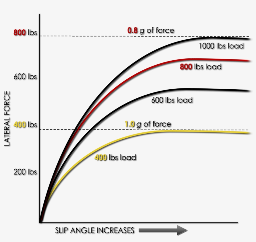 Coefficient Of Friction Vs Load, transparent png download