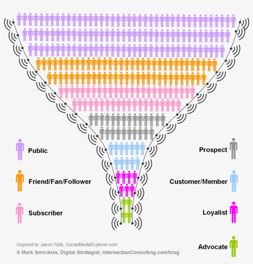 Buffer On Twitter - Social Media Engagement Funnel, transparent png download