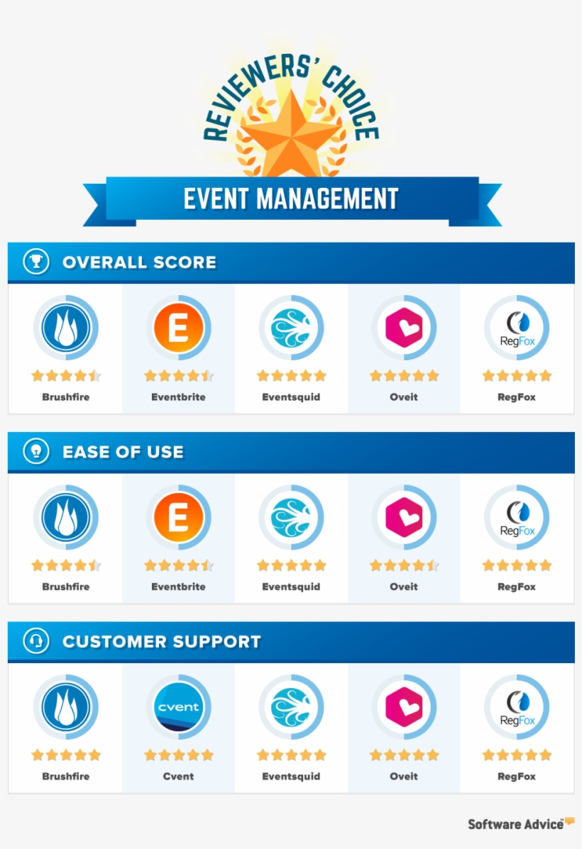 Event Management Reviewers' Choice - Top Video Conferencing Vendors 2017, transparent png download