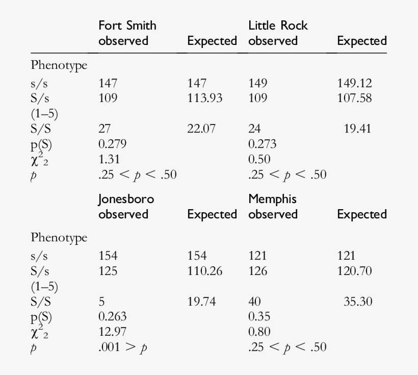 Chi-square For Random Mating At The S Locus - Number, transparent png download