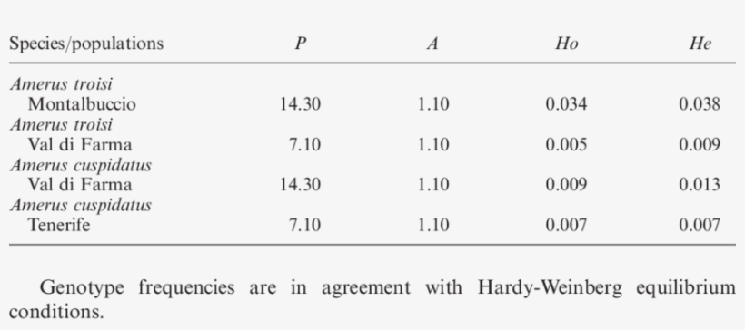 Genetic Variability At 14 Loci In The Four Populations - Allele, transparent png download