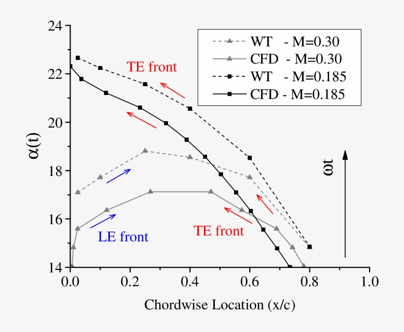 Loci Of The Initial Boundary Layer Flow Reversal For - Airfoil, transparent png download